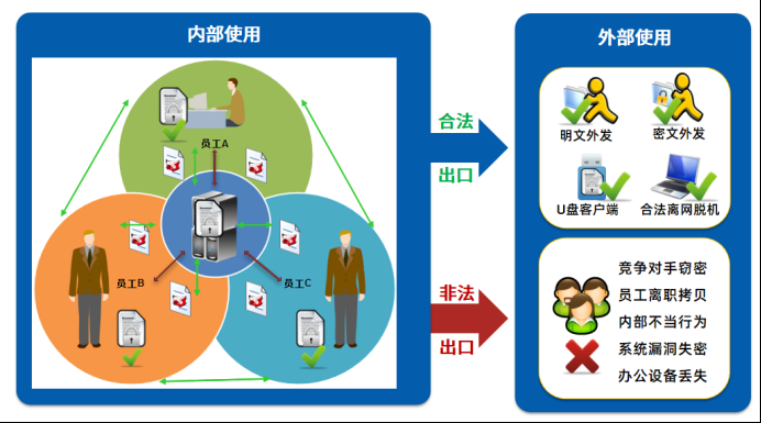 无感知透明加密