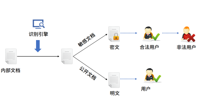 智能半透明加密