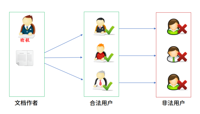 主动加密