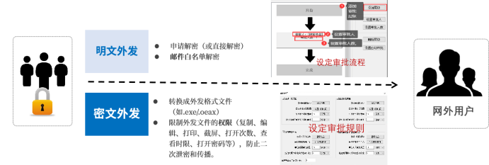 文件外发管理